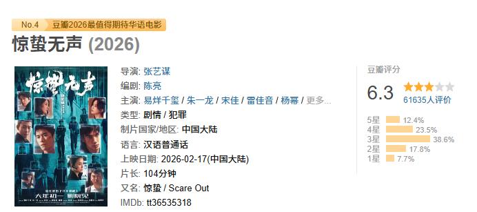 春节档电影观察十五：刚刚，张艺谋导演执导的《惊蛰无声》豆瓣开分6.3，是目前春节