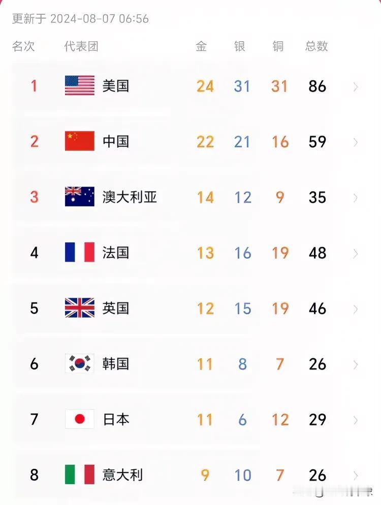 太遗憾！奥运会金牌榜第12日排行，真是让人惊掉下巴！
1. 中国代表团的位置被美