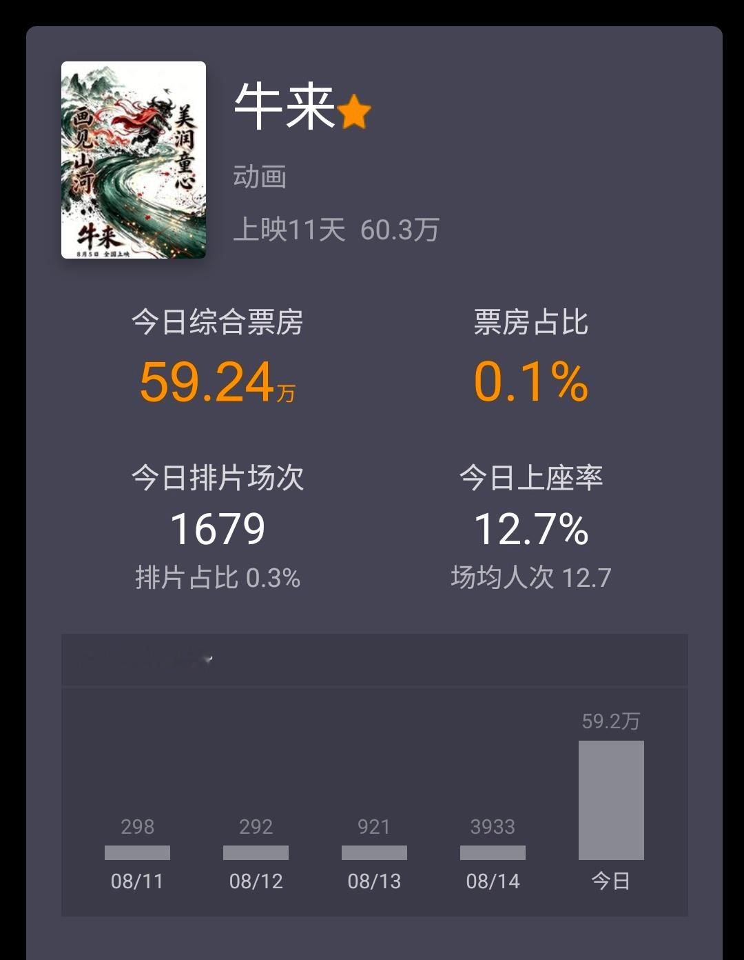 60万了牛来按网友说的，属于是冥币驱除劣币了 