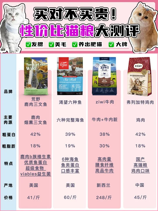 买对不买贵！性价比长肉猫粮大测评！