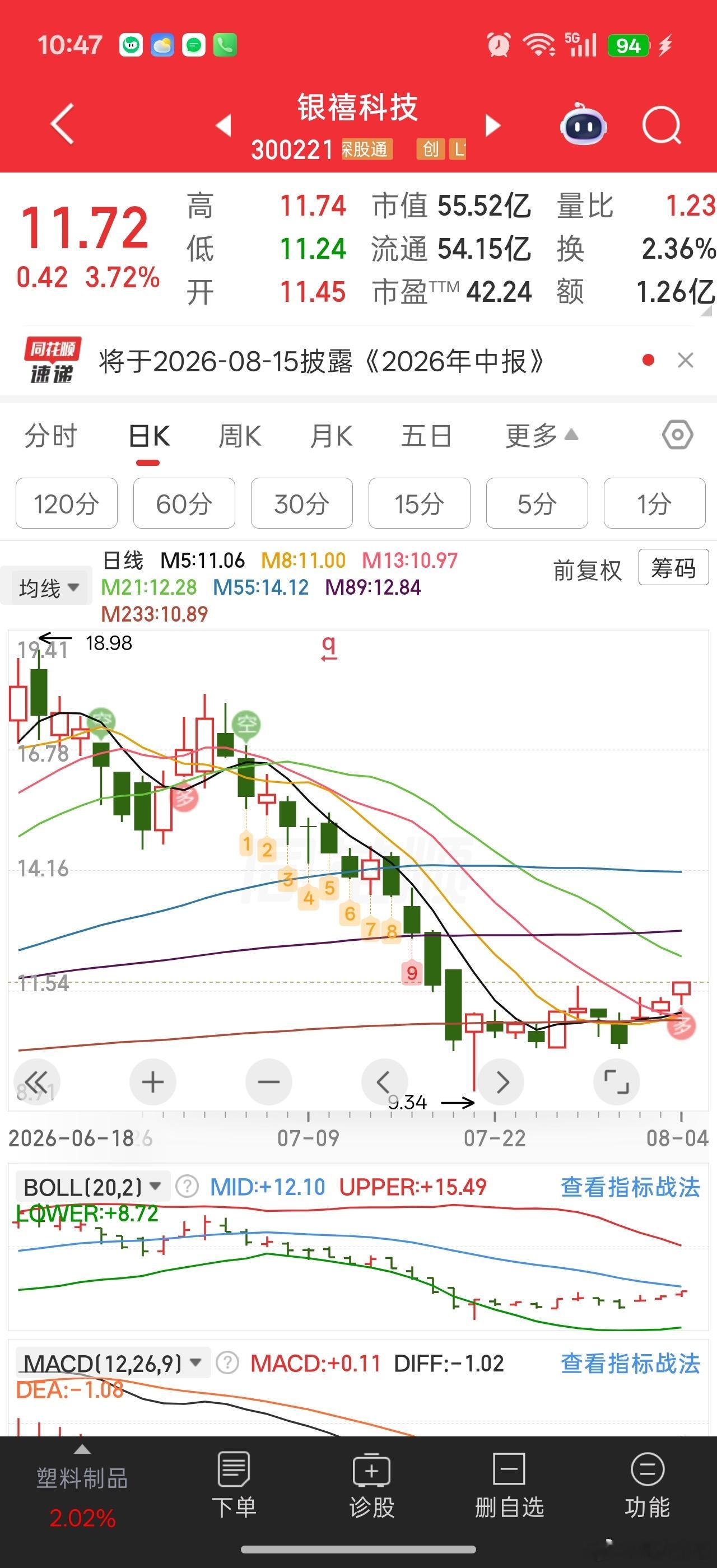 银禧科技的月线更加规律。。。刚好回踩21均线支撑反弹。。8月重回年线，连续三天大