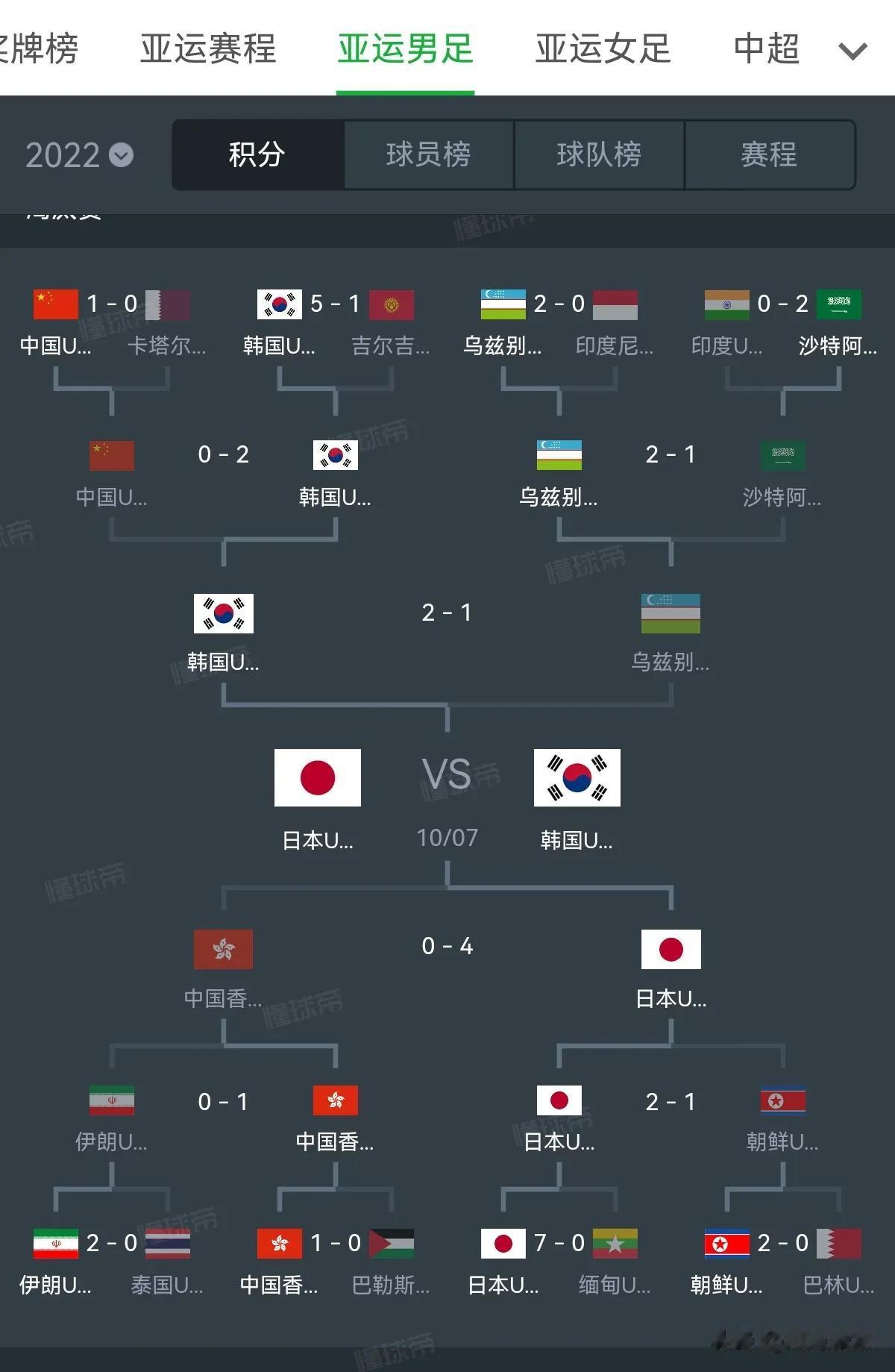 杭州亚运会男足决赛队伍产生：韩国队与日本队争夺亚运会男足冠军！
     在10