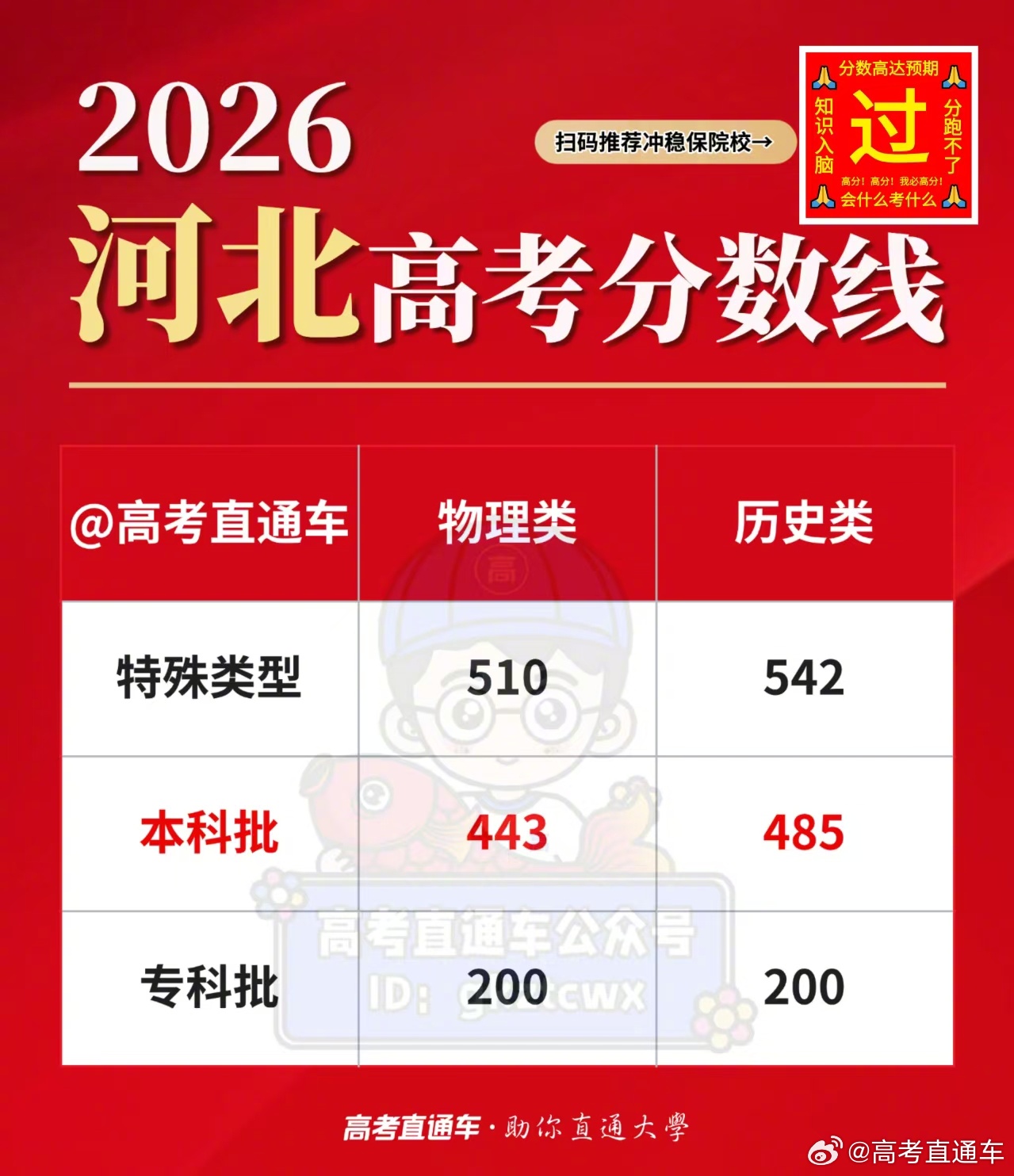 【2026高考分数线公布】2026河北高考分数线 已公布！河北考生的成绩25日0