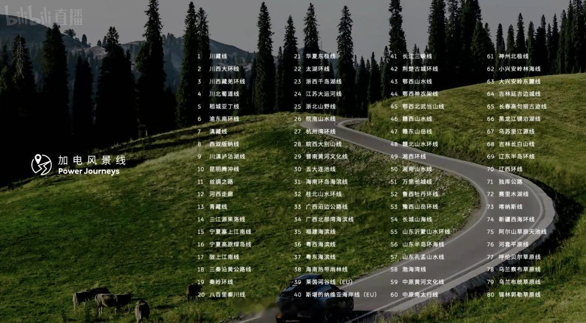 蔚来已经完成 80 条加电风景线。换电站数量已经达成 3331 个。308_IO