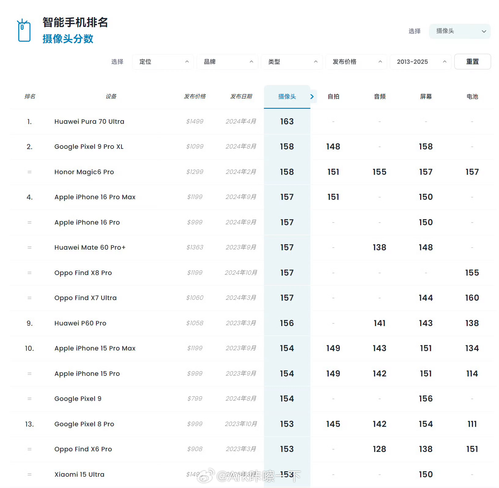 DxOMark是不是对小米有什么偏见，小米15 Ultra居然排到第15名、15