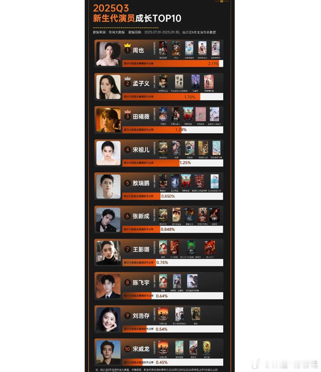 2025Q3｜新生代演员成长TOP10🏆TOP1：周也 《锦月如歌》《护心》等