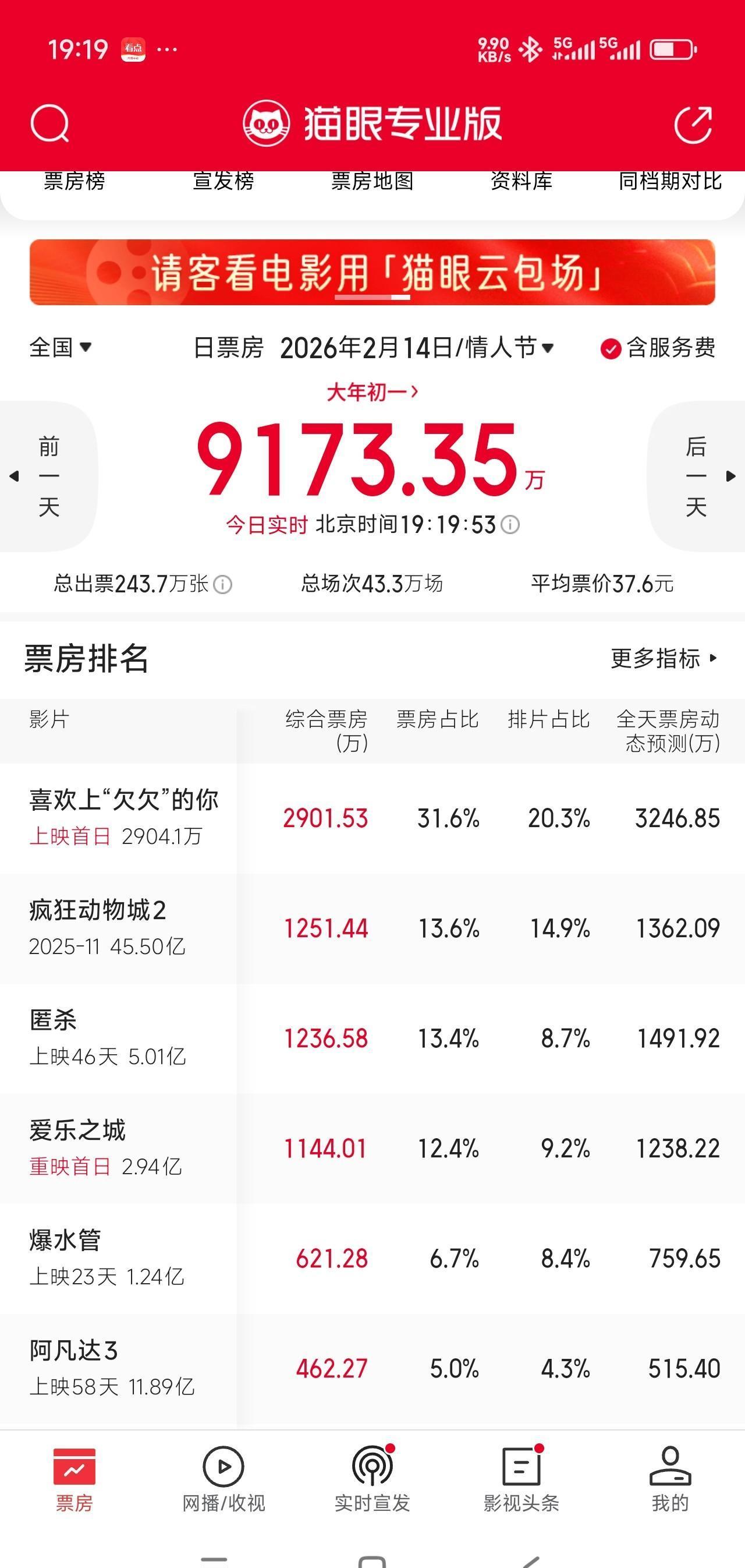 情人节电影票房，跌破一亿！
这成绩，比疫情时还惨。
要知道，前几年情人节随便就十