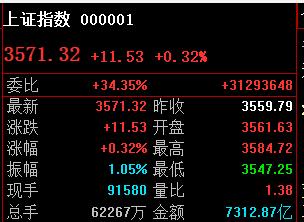 冲高回落，最后40分钟关注3572得失；

午后红利指数突然大涨，但可惜带不起人