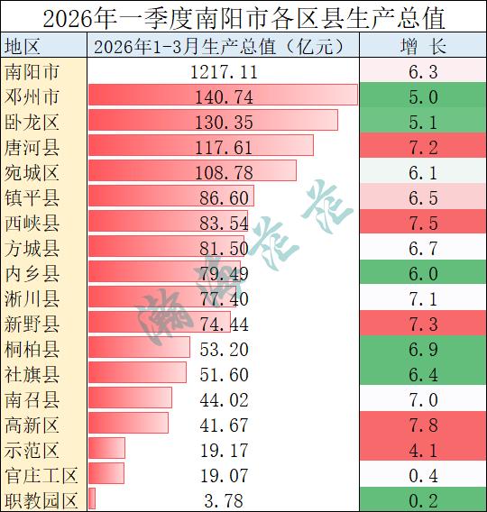 2026年第一季度南阳市各区县生产总值 邓州市最高，高新区名义增速最快！