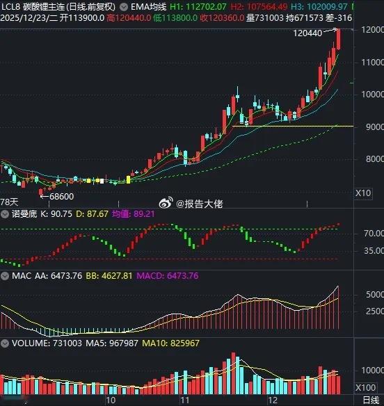 碳酸锂大涨，股市里领涨的为何是六氟磷酸锂个股，不是锂矿股？大盘今日震荡上扬，涨到