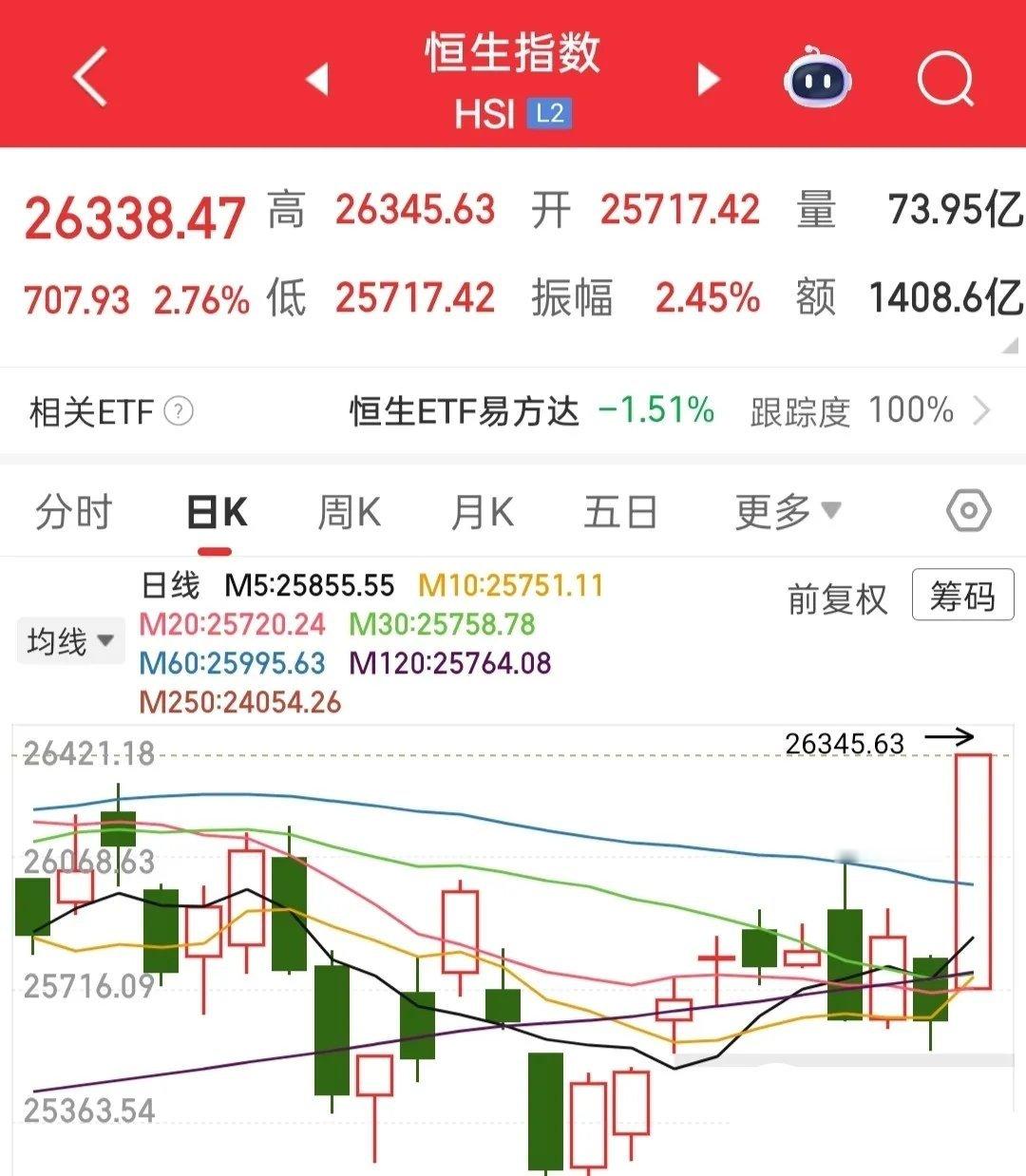 A股元旦休市，港股果然又上演“休市套利”戏码！不过2025年收官日港股其实小幅回