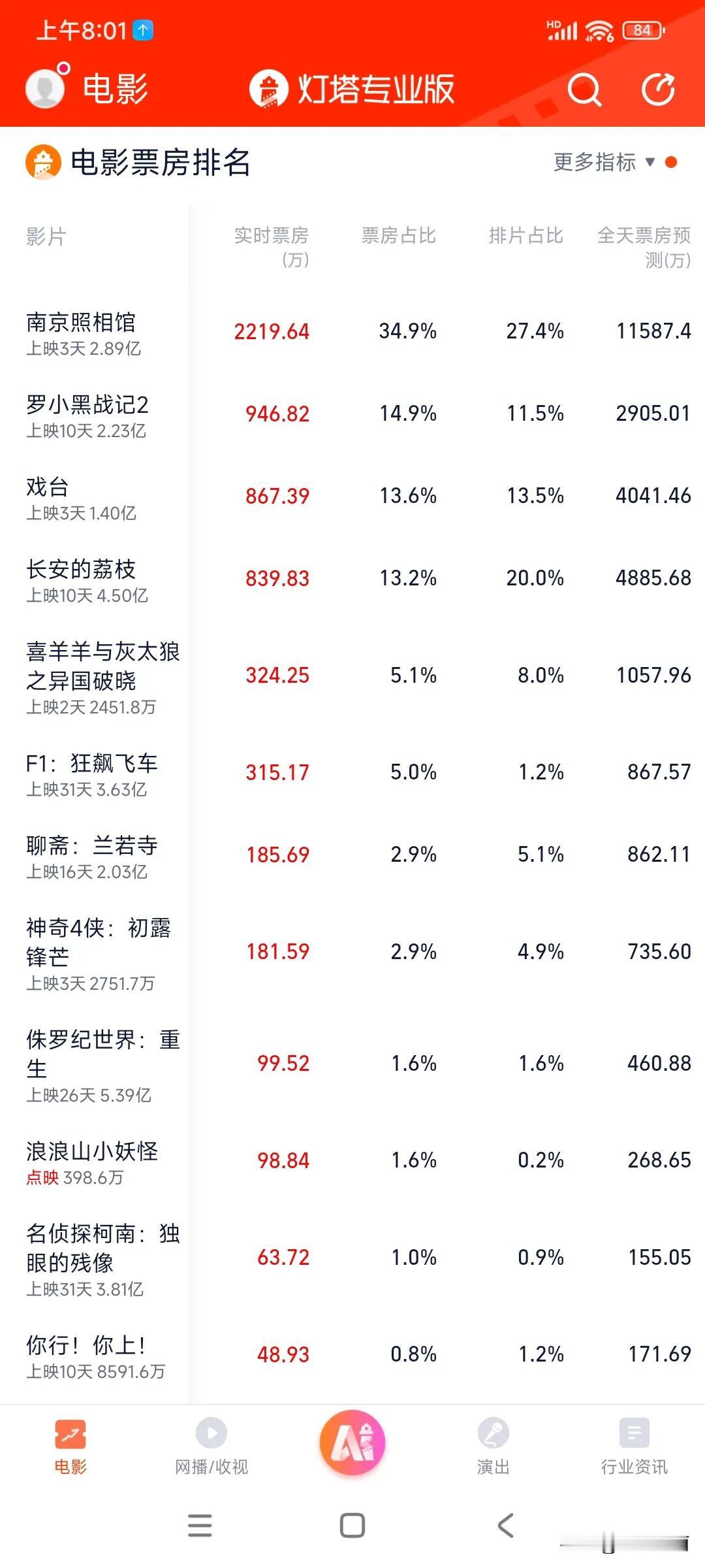 我的老天奶，今日票房预测又多了1000多万，单日还是破亿啊！势头真猛啊，没准真能