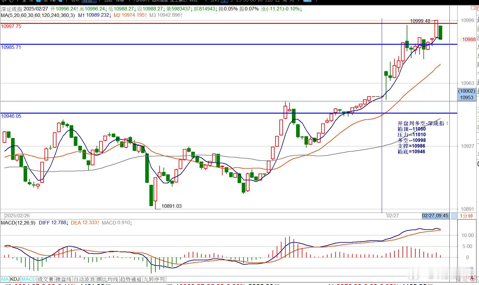 开盘判多空-深成指：箱顶--11050压力--11010多空--10998支撑=