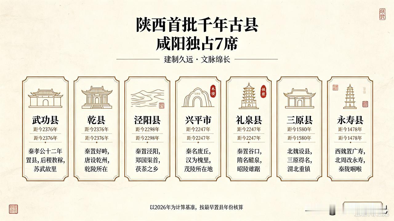 陕西首批千年古县，咸阳占7席，武功历史最悠久：
    兴平、三原、泾阳、乾县、