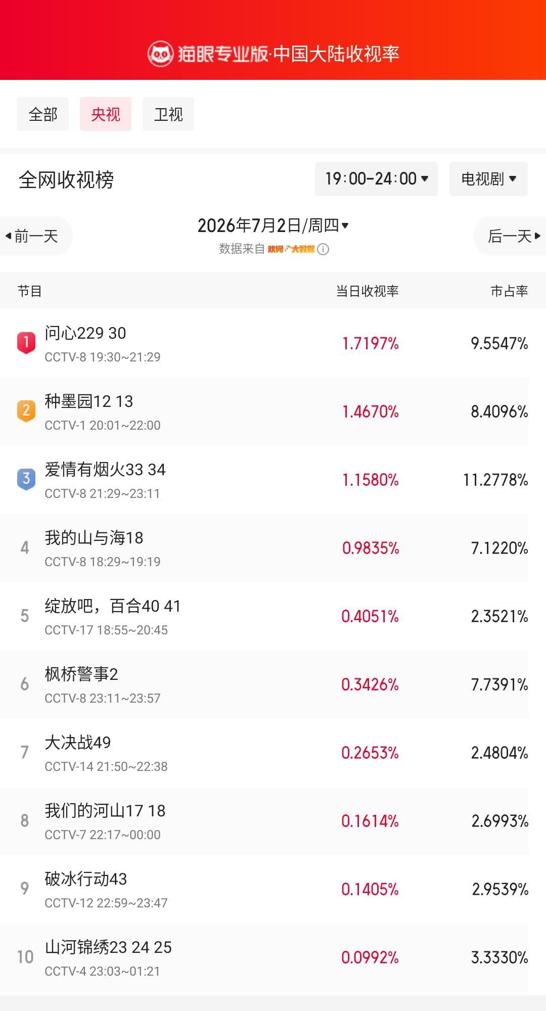 问心229登顶央视收视榜 猫眼专业版榜单·7月2日黄金时段央视收视榜 冠军：CC