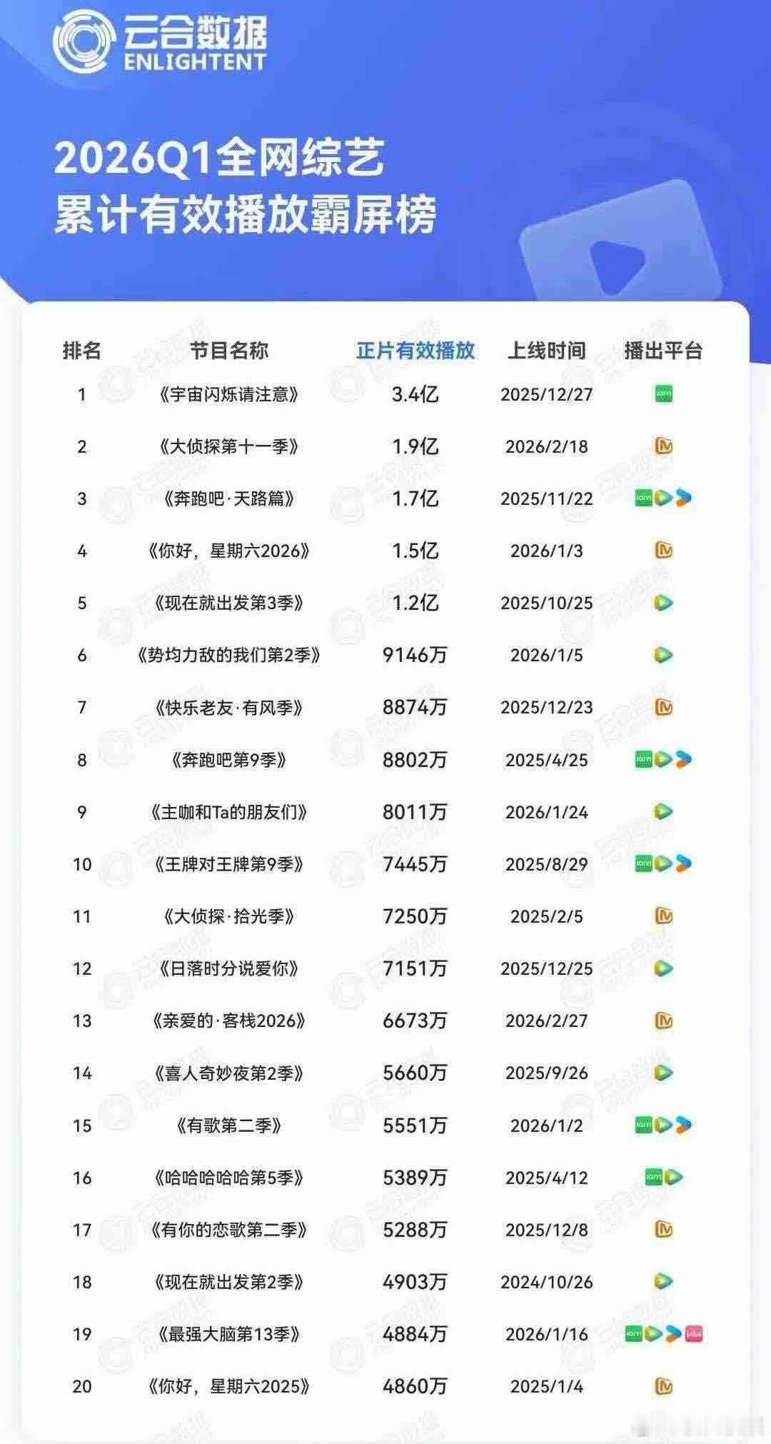 投去年年底开播的独播新综《宇宙闪烁请注意》成绩好棒！刘耀文单扛、粉丝包场2.7万