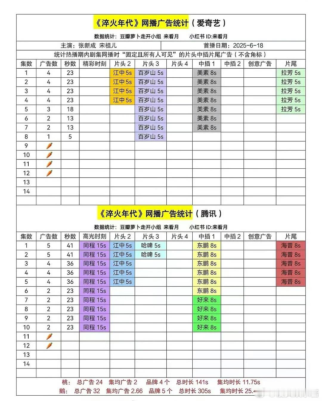 张新成、宋祖儿淬火年代怎么扑成这样，你有在追吗 ​​​