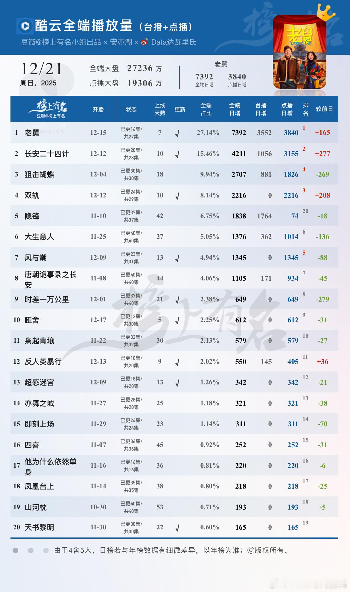12.21酷云播放量🌴豆瓣榜上有名小组出品1 老舅          +165