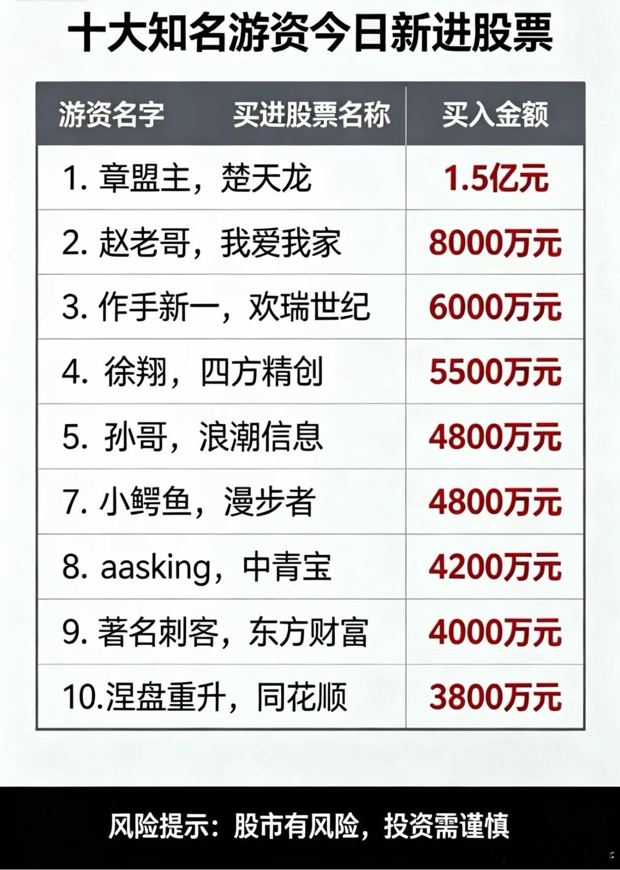 9月4日一线游资动向：主攻题材龙头，高位算力集体兑现9月4日龙虎榜数据显示，一线