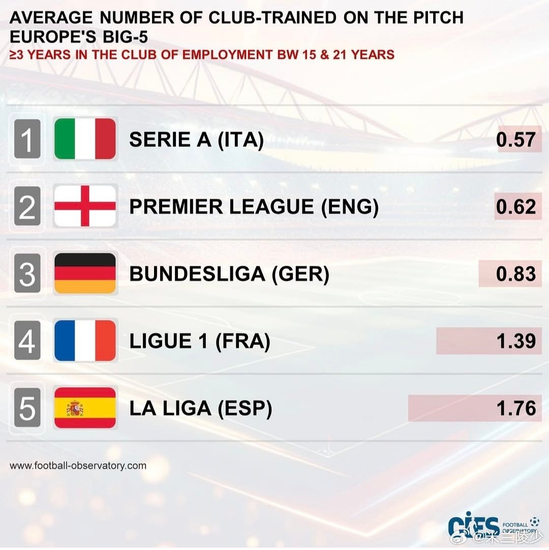 五大联赛场均使用本队青训人数，意甲是西甲的三分之一AC米兰