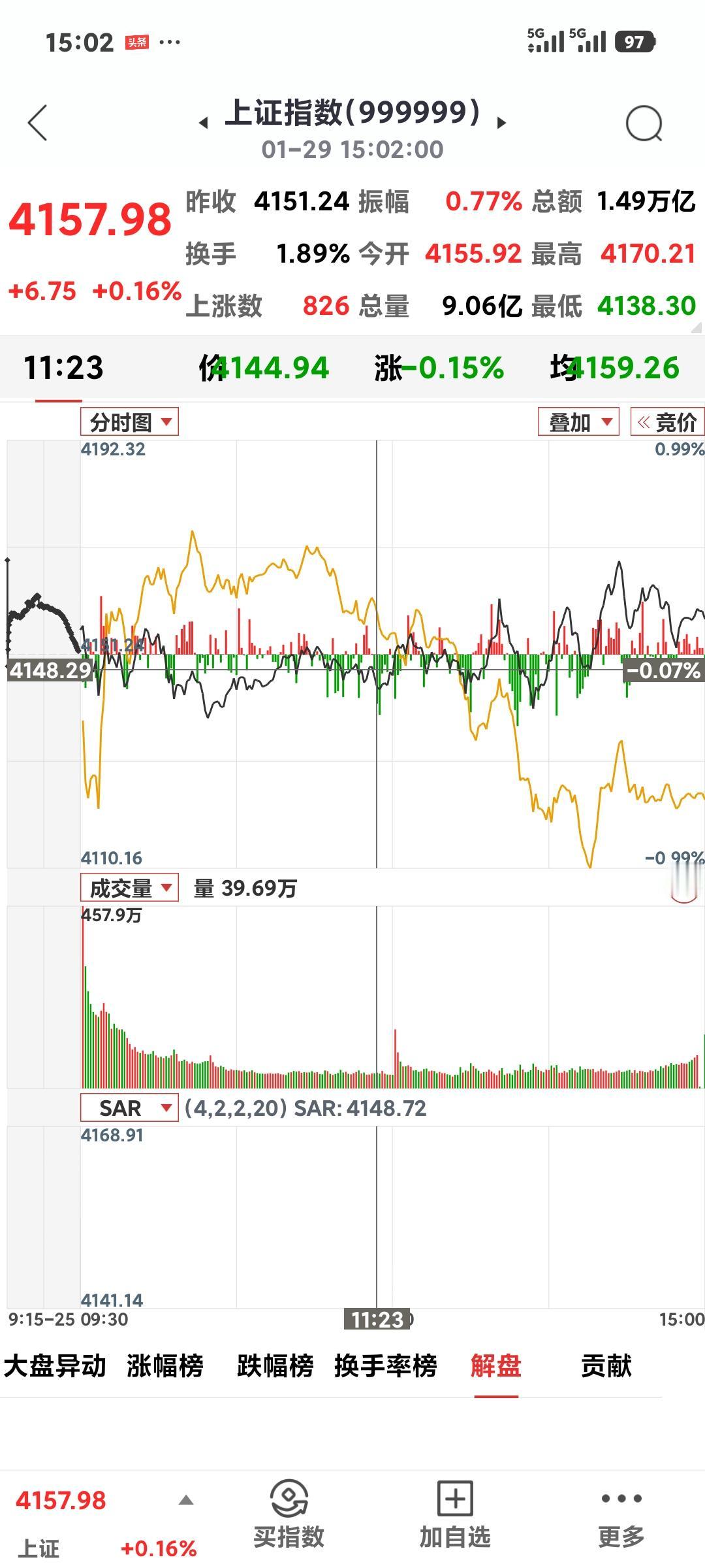 沪指冲高回落

       今日收盘4157.98点，涨6.75点，最高到了4