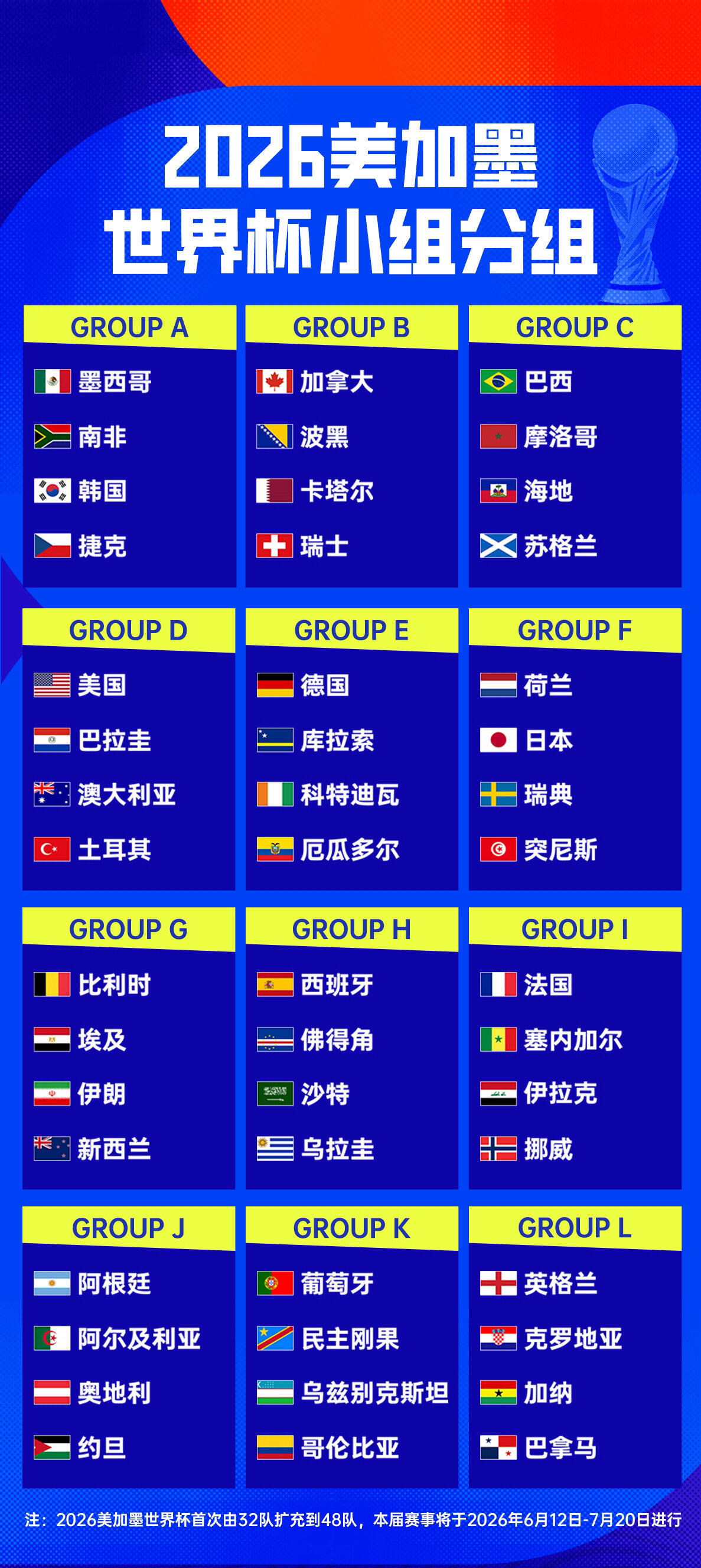 世界杯48强全部出炉🔥世界杯48强全部出炉！伊拉克赶上末班车！🇮🇹意大利1