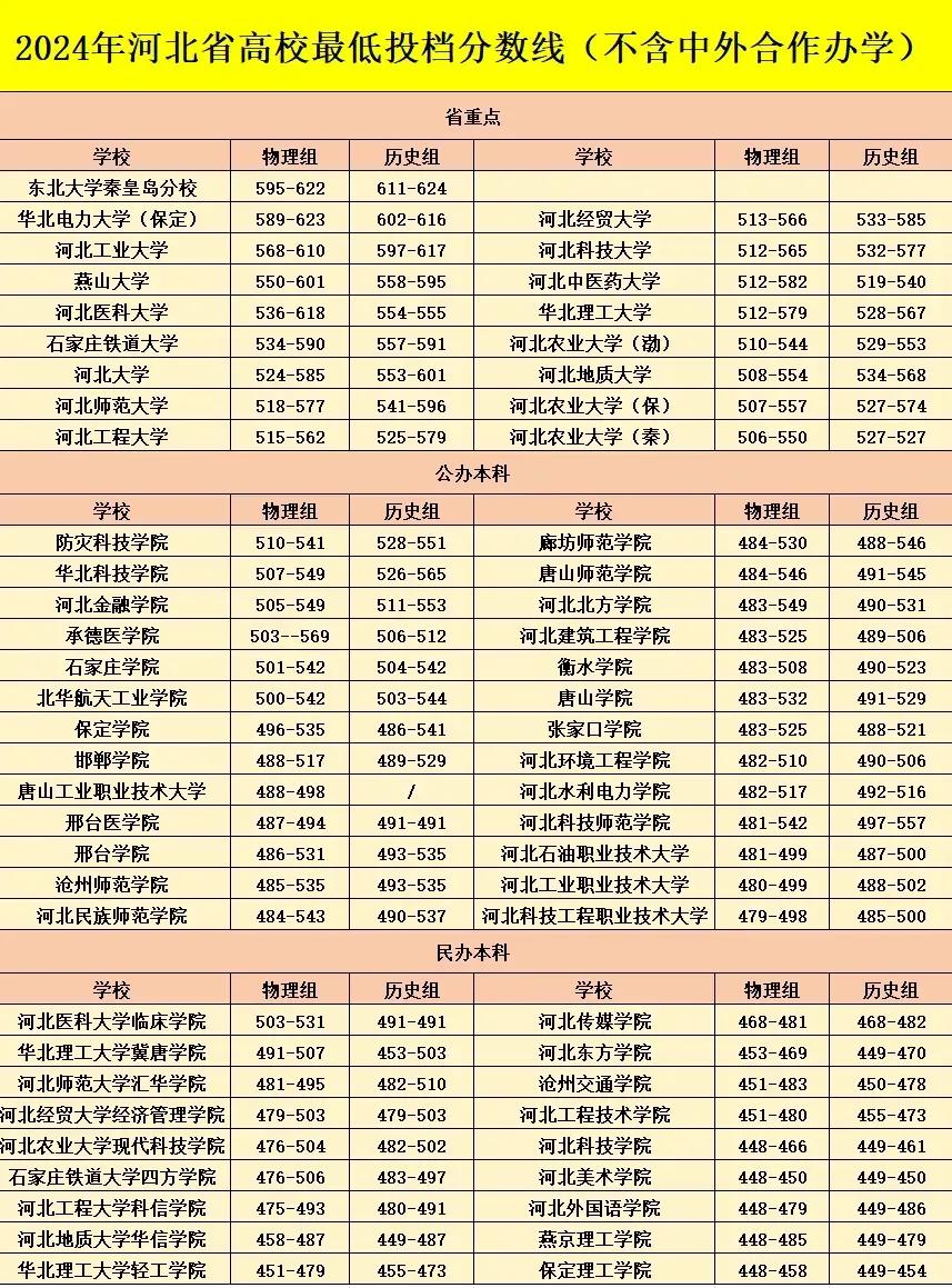 2024年河北省高校最低投档分数线
建议收藏！
 #河北# #大学#