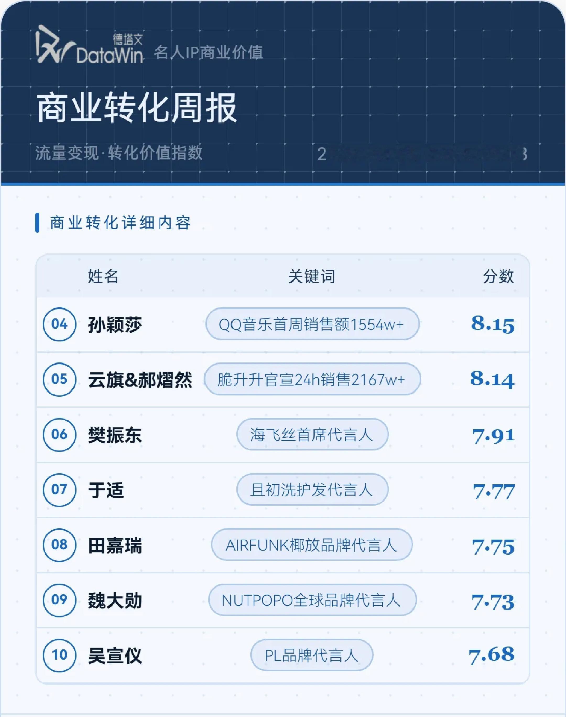 官宣过去一周依然在榜TOP4的孙颖莎🔥德塔文名人IP商业价值转化女性☝🏻运动