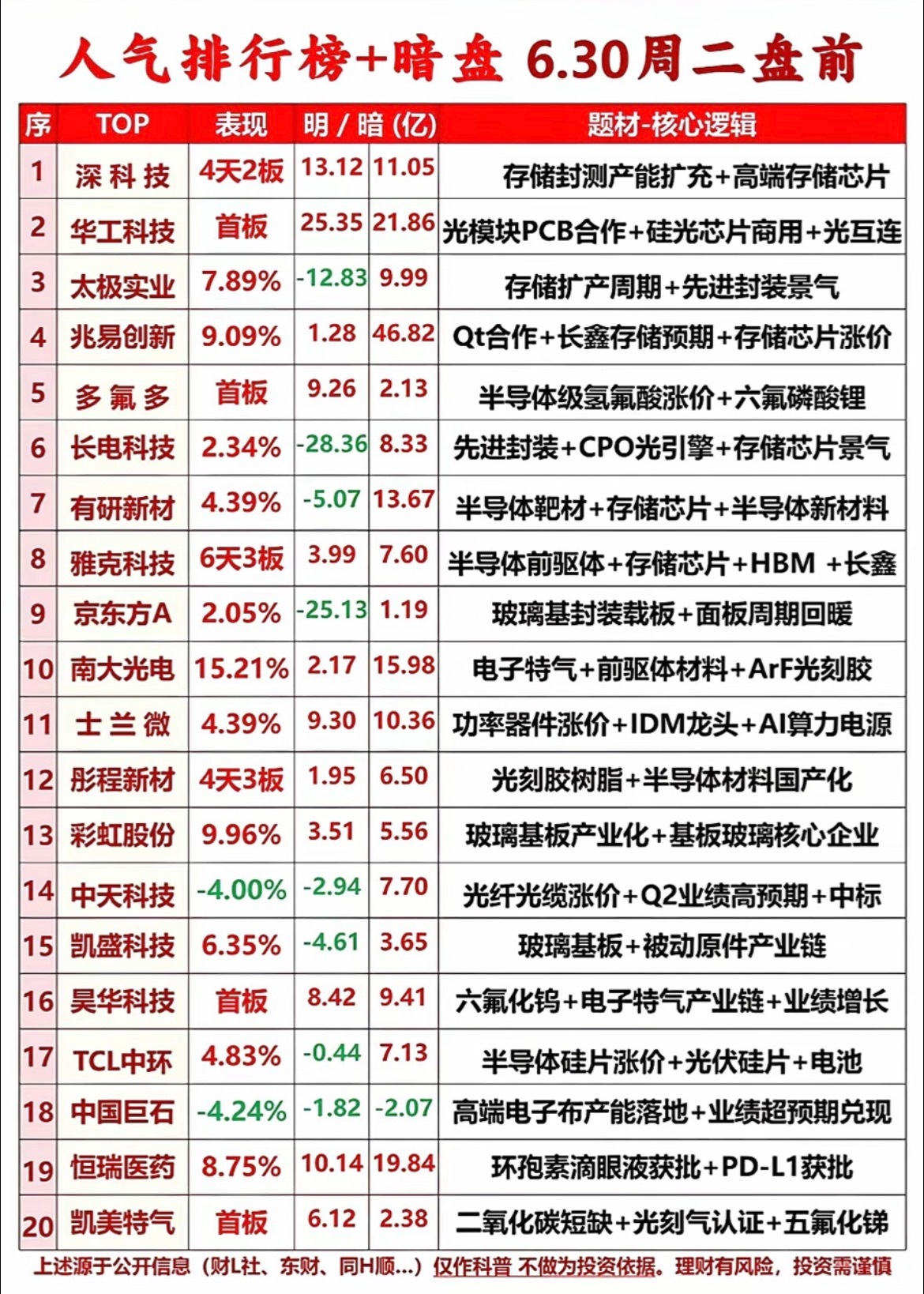 6月30日盘前人气个股深科技4天2板领涨，存储芯片+光模块题材火爆，暗盘热度不减