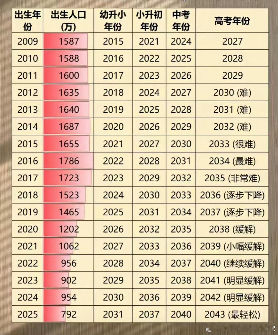 出生人口从2000万跌至800万这两年民办幼儿园数量关闭的越来越多，出生人口越来