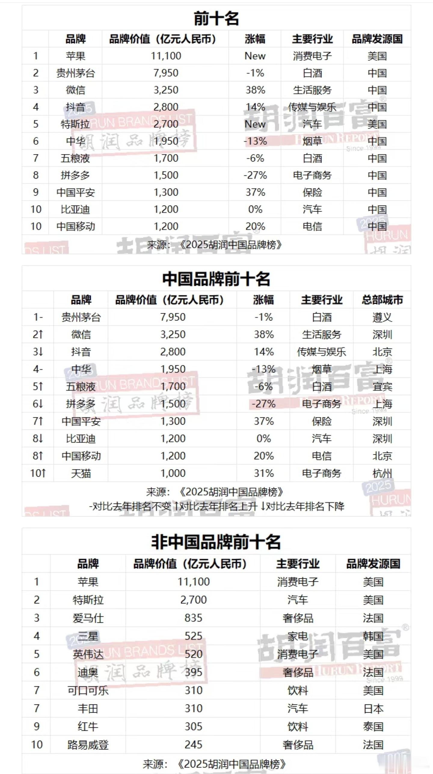 胡润中国2025品牌榜，苹果是最具价值的品牌，贵州茅台是最具价值的中国品牌。茅台