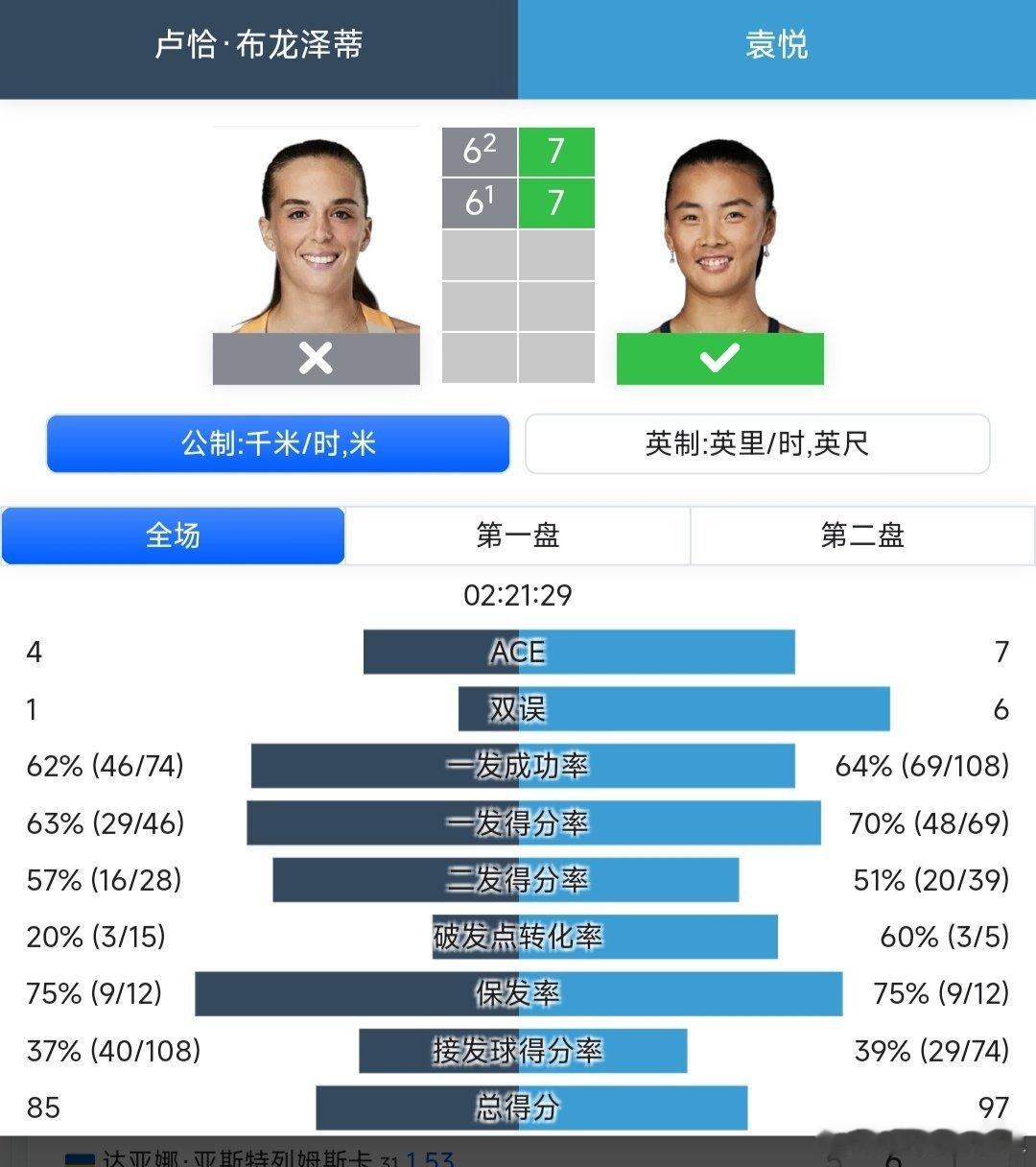 2025武网 女单第一轮外卡参赛的袁悦🇨🇳7-6(2)/7-6(1)战胜布龙