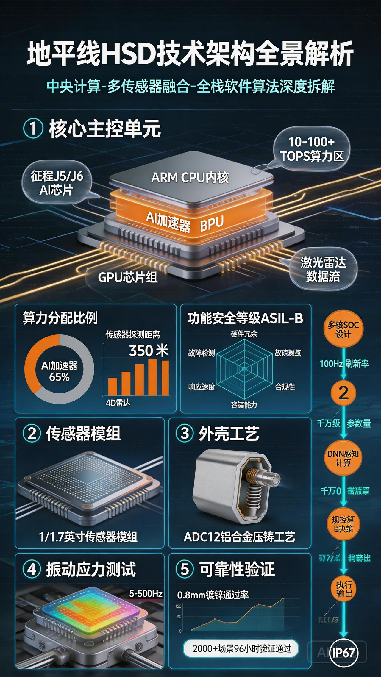 地平线HSD（Horizon SuperDrive）是地平线推出的全场景辅助驾驶