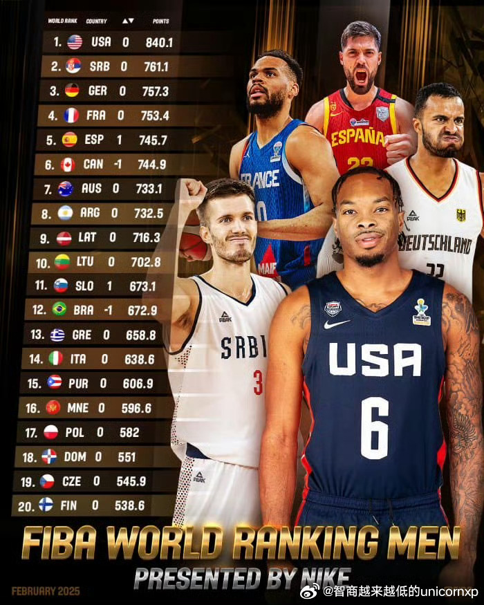 FIBA亚洲杯、美洲杯、非洲杯以及欧锦赛相继落幕，坐等FIBA官网更新男篮积分排