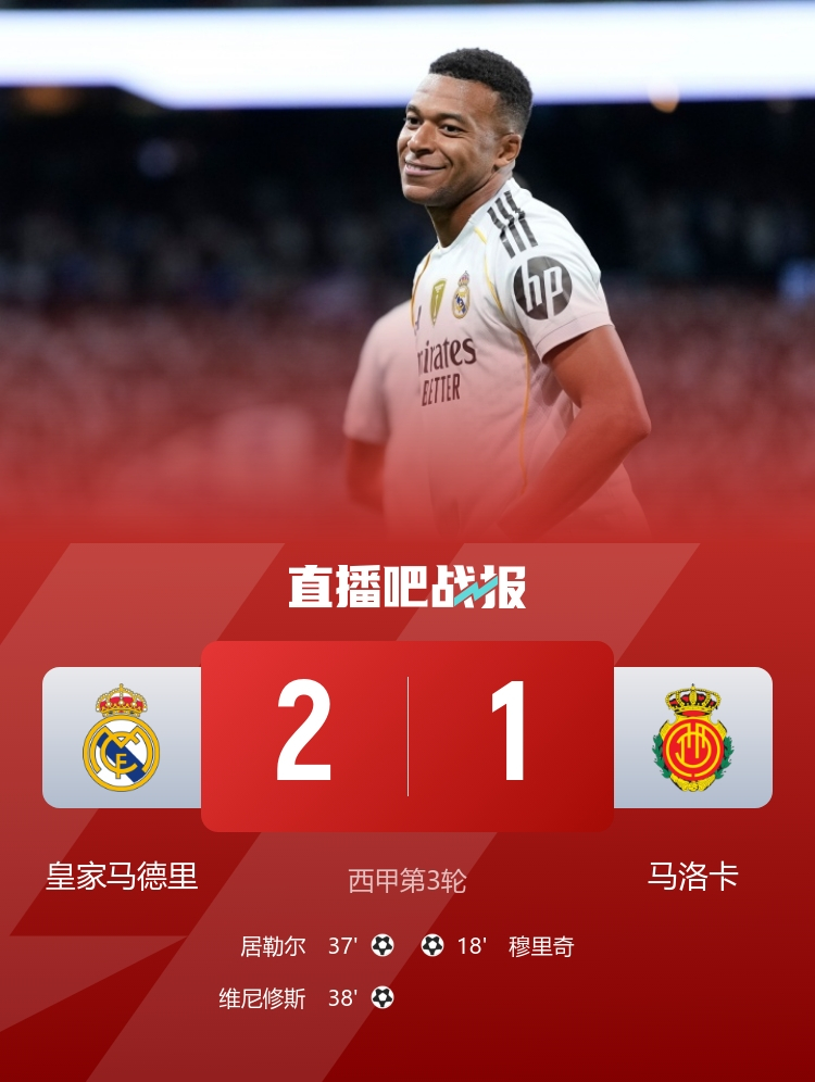 #皇马2比1马洛卡# 西甲第3轮，皇马2比1逆转马洛卡3连胜暂时登顶；居勒尔建功