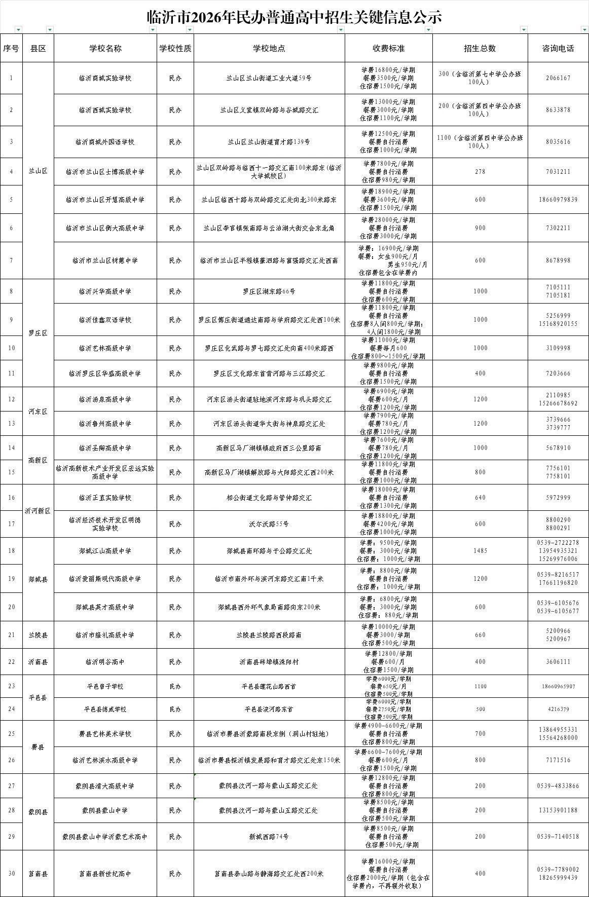 临沂市竟然有30所民办高中！今天，看到一条消息，根据临沂市教育局2026年最新发