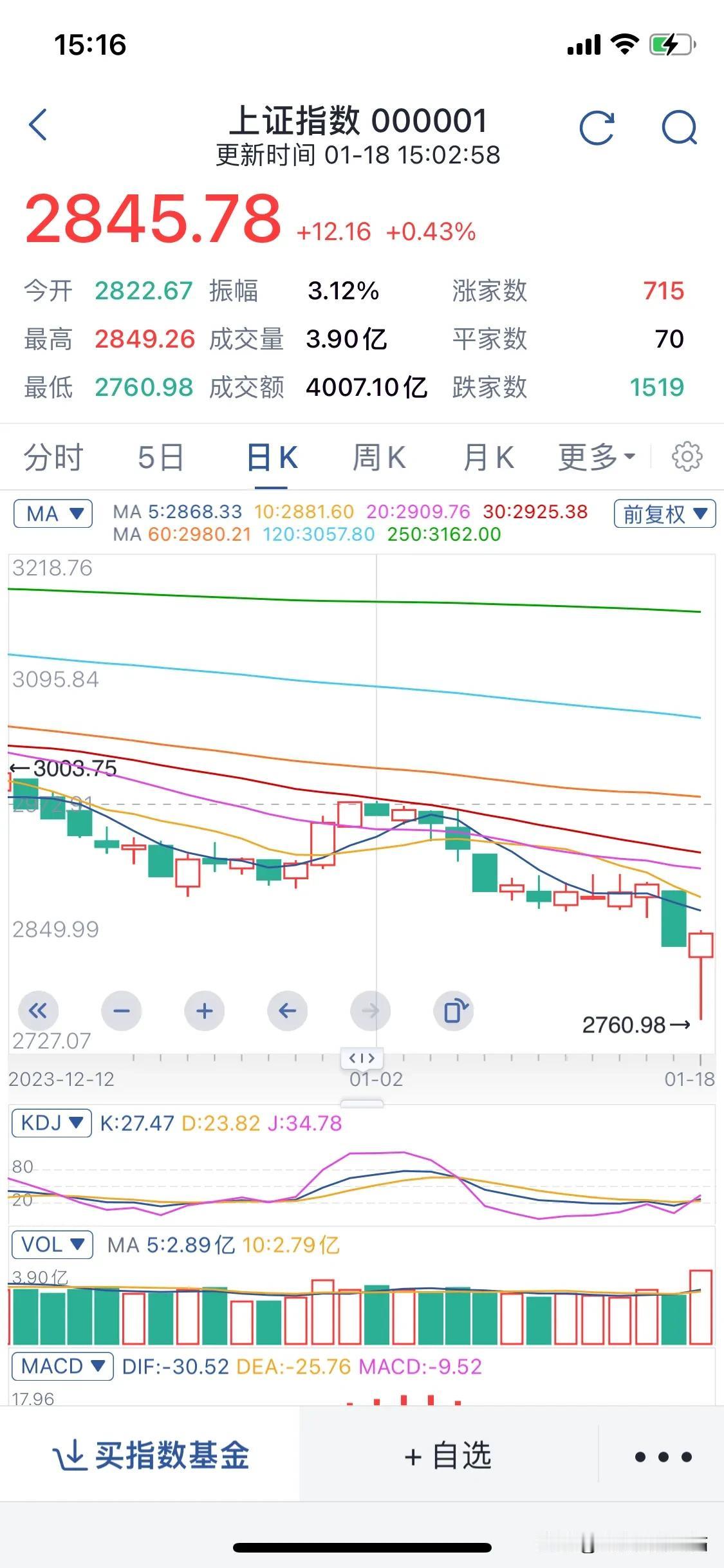 今日大A果然如昨日所料，今天上午出现了恐慌盘，两市急跌至2760.98点之后，大