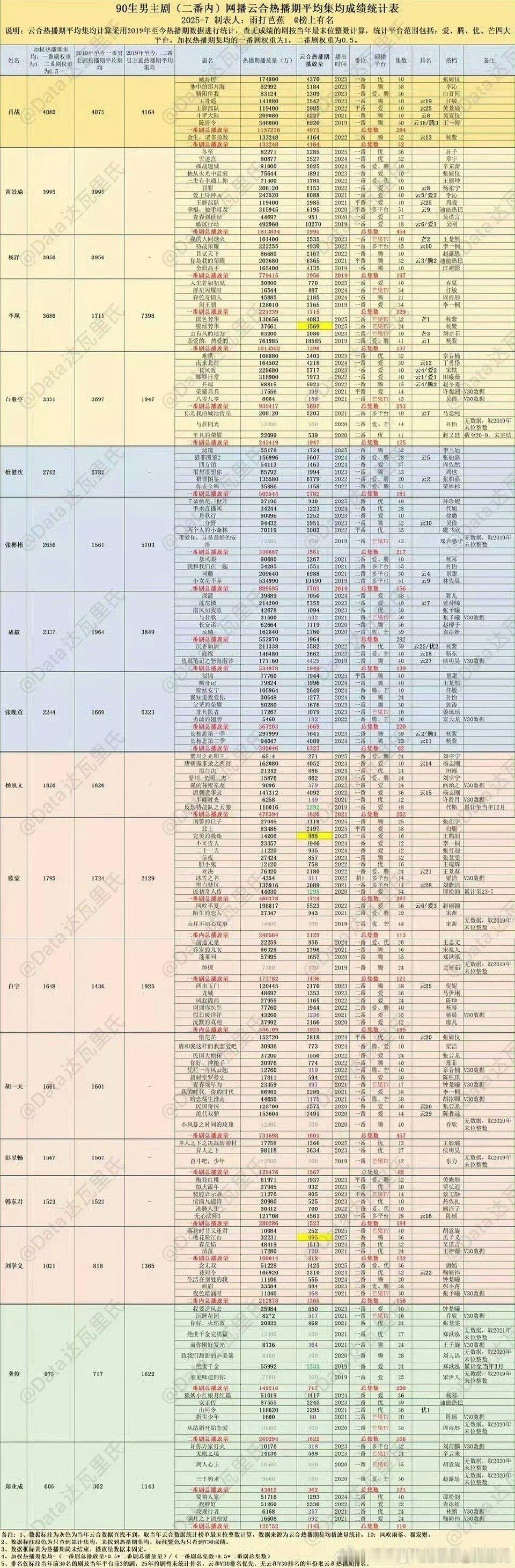 90生二番内男主剧，网播云合热播期集均成绩统计表，第一肖战。 ​​​