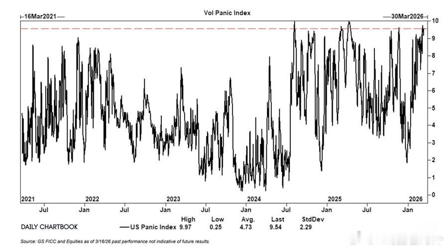 高盛波动率恐慌指数飙升至2021年以来的最高水平之一。 