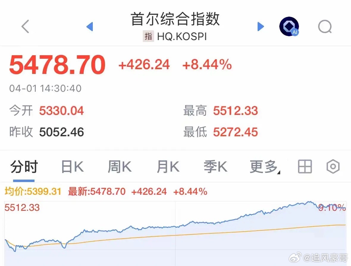 亚洲股市创一年来最大涨幅韩国暂停程序化交易后，今天涨了8.4%。韩国的散户比例比