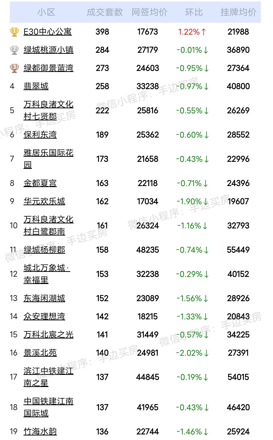 2023年度(1月~12月)杭州二手房成交量排行榜出炉了！
看看你家小区上榜了吗...