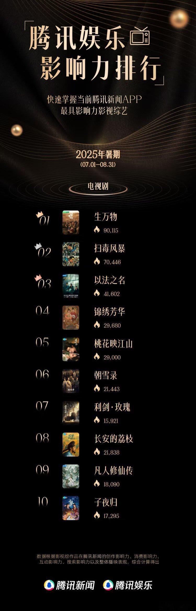 腾讯娱乐暑期十大影响力剧集角色《生万物》十大影响力剧集top1。杨幂宁绣绣十大影