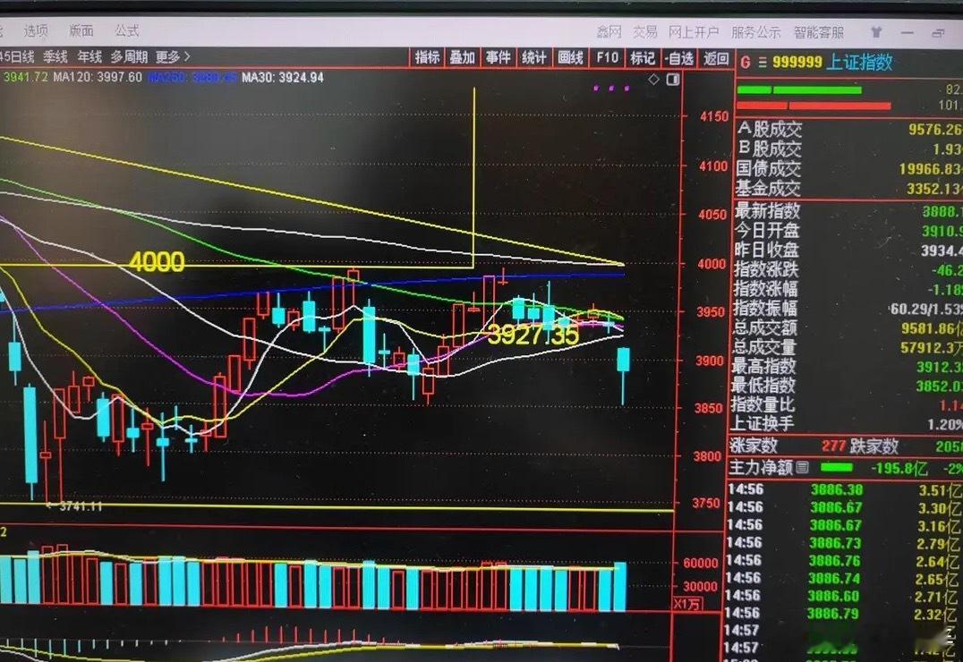 晚间收评复盘:今天走势完全符合早评中的预判。昨日走势就弱势探底出现加速之意，外围