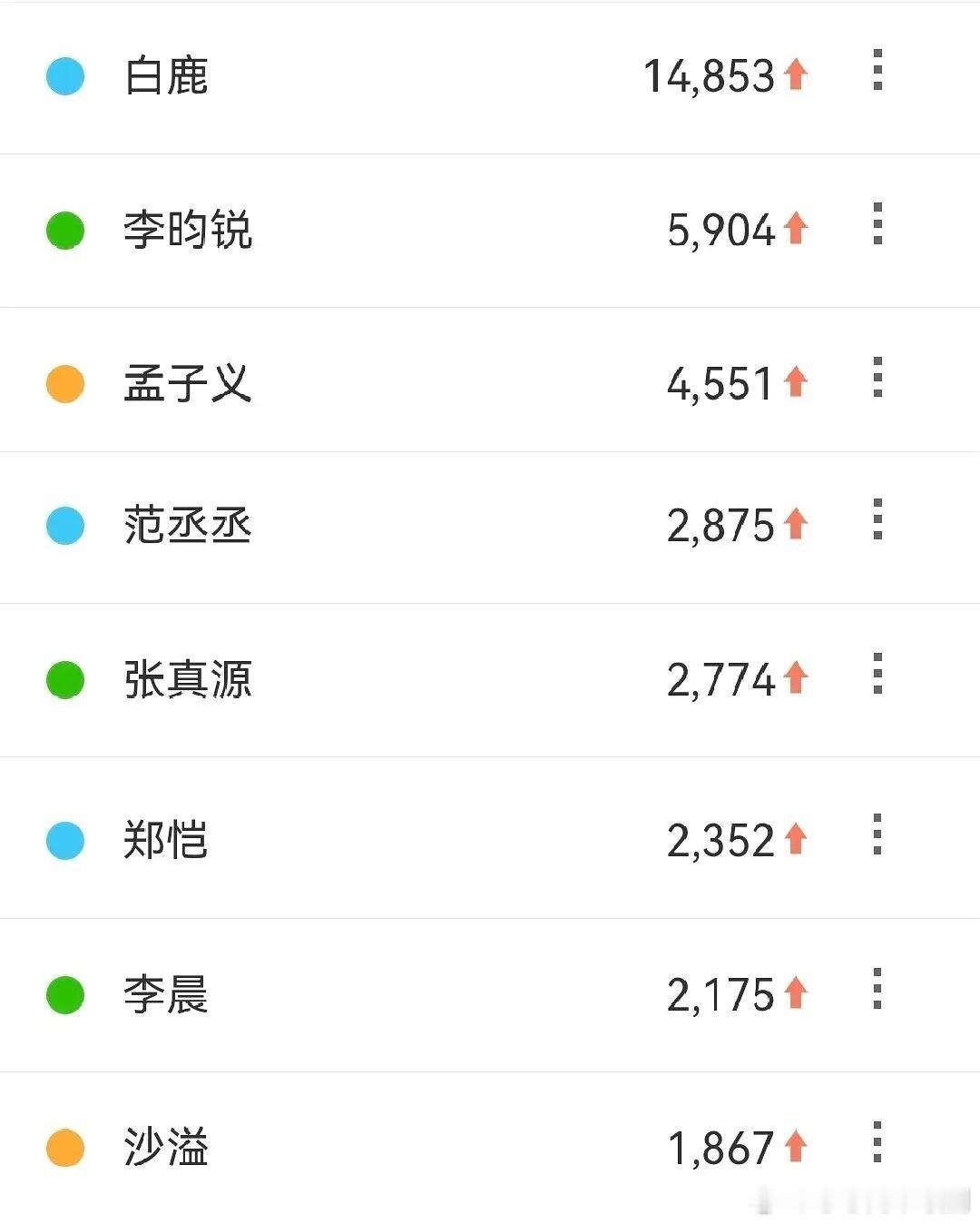 奔跑吧奔跑吧首播mc的百指 所有mc百指都涨了，白鹿百指断层.奔跑吧‖白鹿 