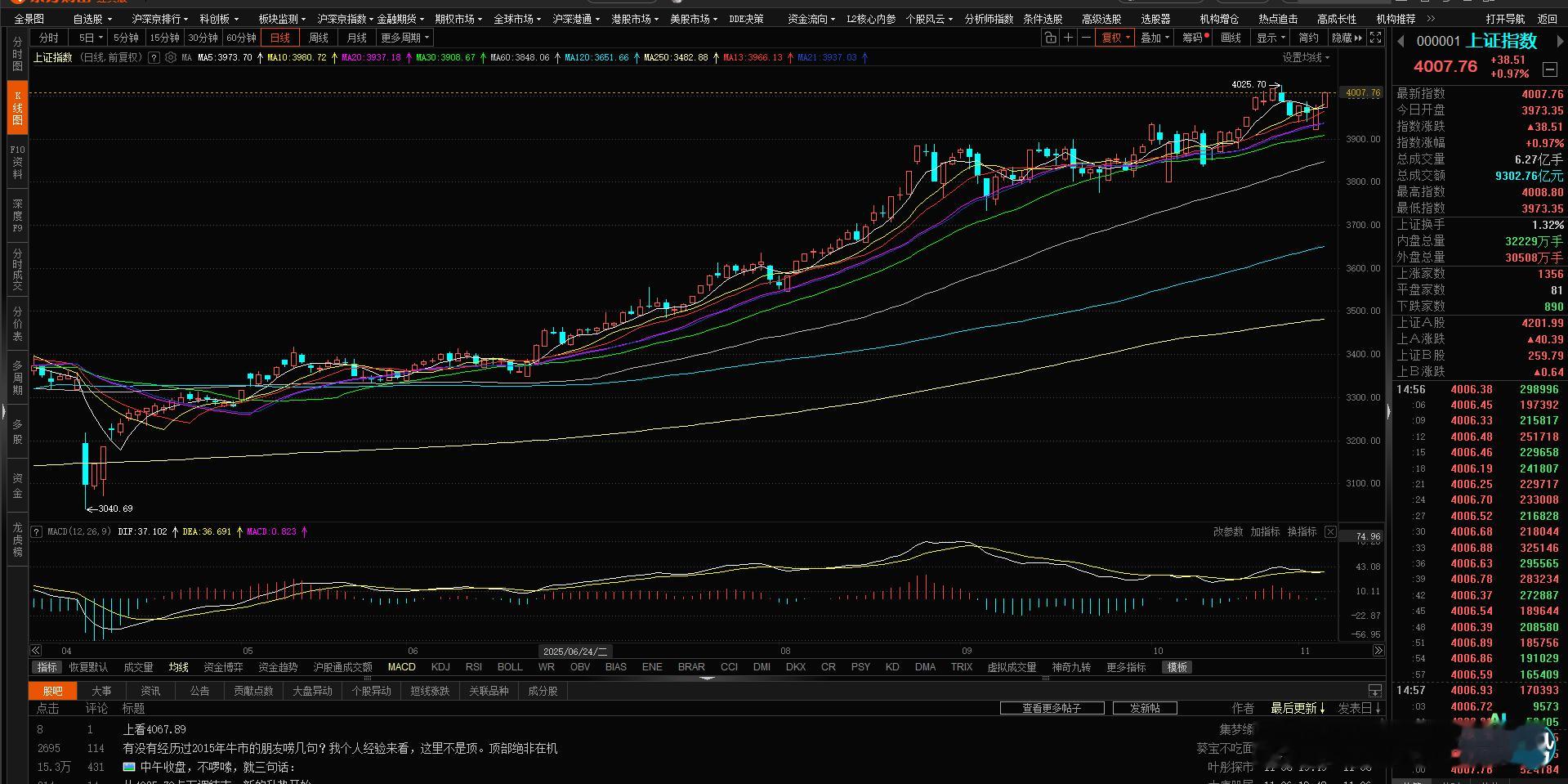 今天市场挺有意思啊，大盘直接高开高走，上午11点冲到4007点之后，就进入了“躺
