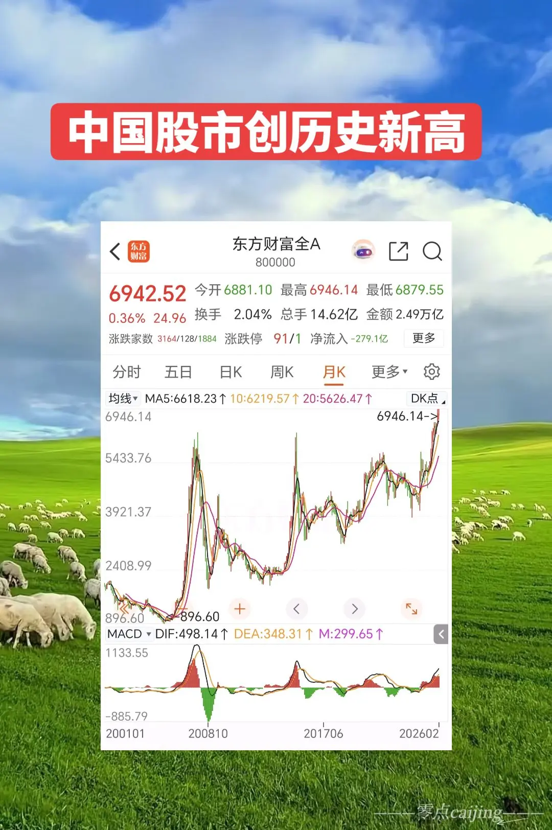 由东方财富网编制的中国股票指数, 创出历史新高！