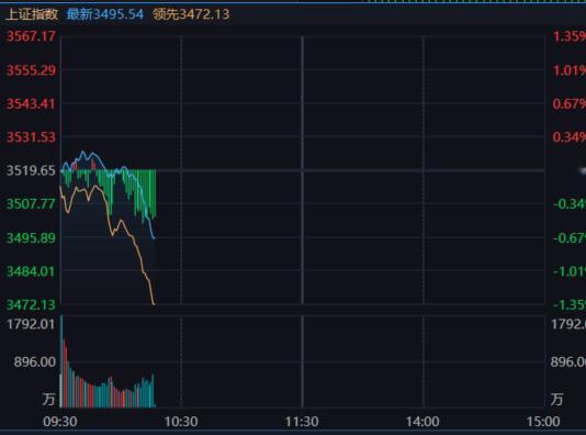 情绪还是把指数带下来了，算是共振往下了。 ​​​