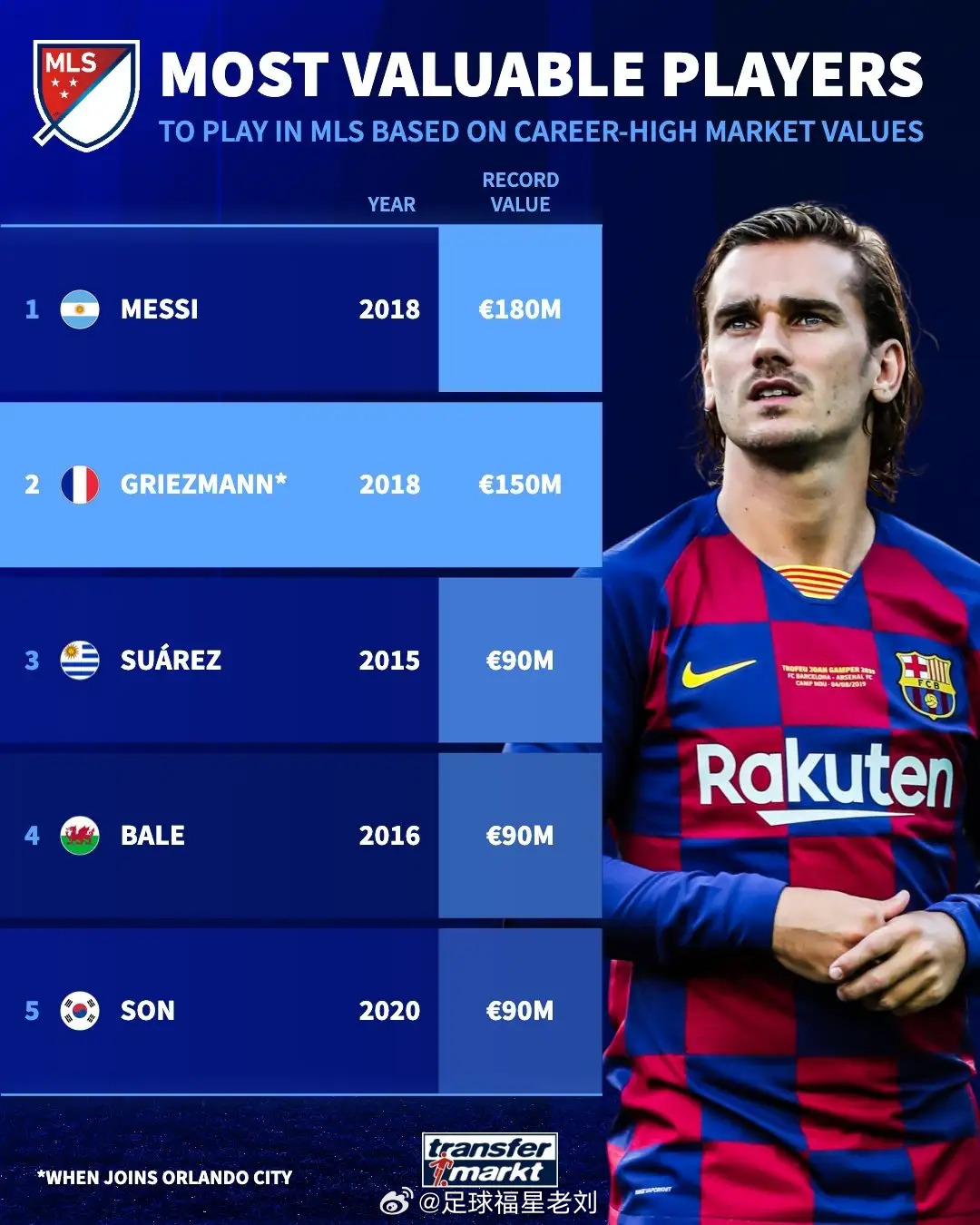 足坛迎来告别季！萨拉赫官宣今夏离队，格列兹曼成美职联第二巅峰身价。春日渐盛，赛季