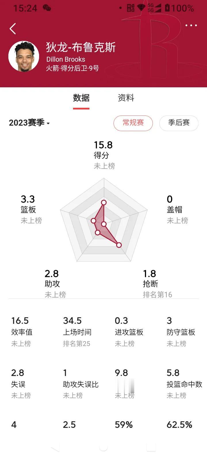 火箭队本赛季目前最大的惊喜是签约狄龙
本赛季目前四场比赛场均15.8分3.3篮板