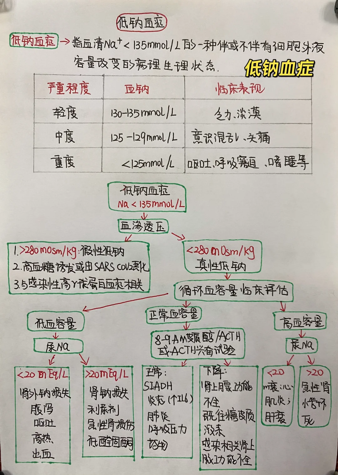 今日学习打卡——低钠血症